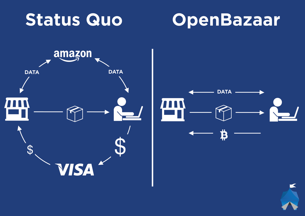 OpenBazaar transaction