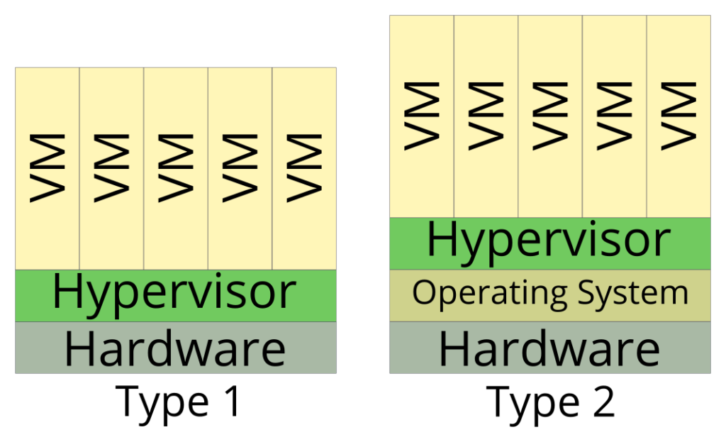 Hypervisor types comparison