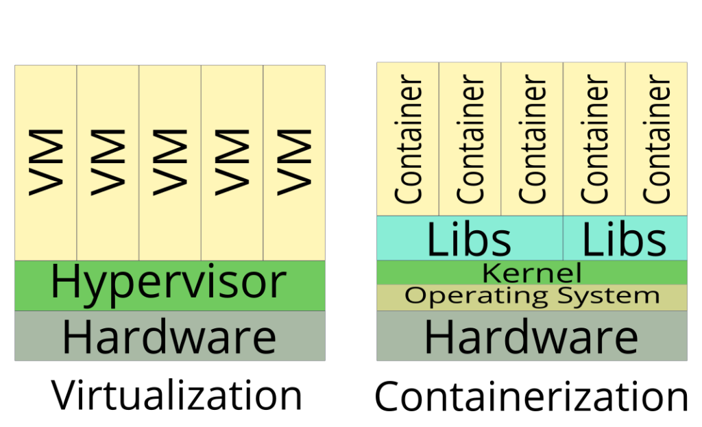 Virtualization vs Containerization