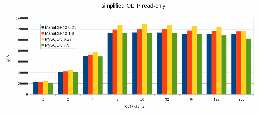 MariaDB vs MySQL OLTP performance graph shows no clear winner